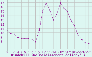 Courbe du refroidissement olien pour Lussat (23)
