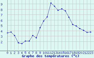 Courbe de tempratures pour Cap Cpet (83)