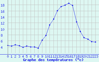 Courbe de tempratures pour Eygliers (05)