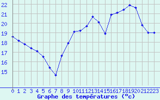 Courbe de tempratures pour Als (30)