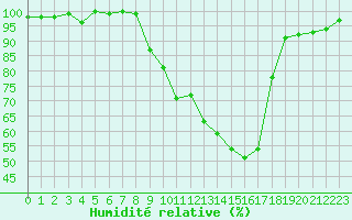 Courbe de l'humidit relative pour Sain-Bel (69)