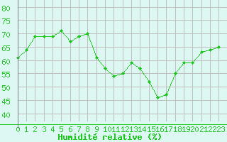 Courbe de l'humidit relative pour Thoiras (30)