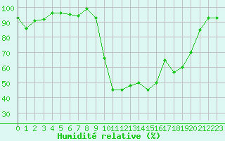 Courbe de l'humidit relative pour Selonnet (04)
