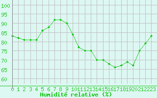 Courbe de l'humidit relative pour Mirebeau (86)