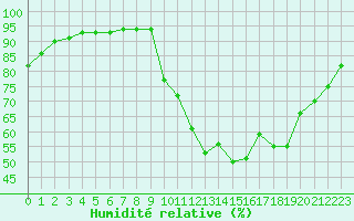 Courbe de l'humidit relative pour Amur (79)