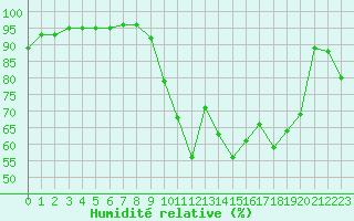 Courbe de l'humidit relative pour Le Touquet (62)