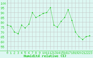 Courbe de l'humidit relative pour Cap de la Hve (76)
