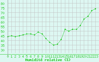 Courbe de l'humidit relative pour Roujan (34)