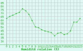 Courbe de l'humidit relative pour Thoiras (30)