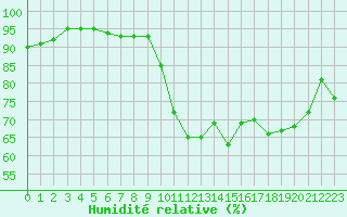 Courbe de l'humidit relative pour Woluwe-Saint-Pierre (Be)