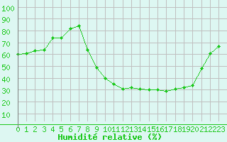 Courbe de l'humidit relative pour Reims-Prunay (51)