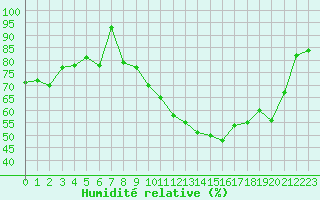 Courbe de l'humidit relative pour Harville (88)