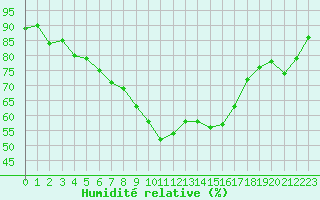 Courbe de l'humidit relative pour Saint-Auban (04)