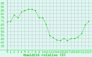 Courbe de l'humidit relative pour Bures-sur-Yvette (91)