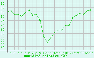 Courbe de l'humidit relative pour Ajaccio - Campo dell'Oro (2A)