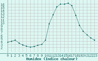 Courbe de l'humidex pour Guidel (56)