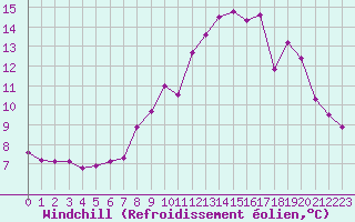 Courbe du refroidissement olien pour Millau (12)