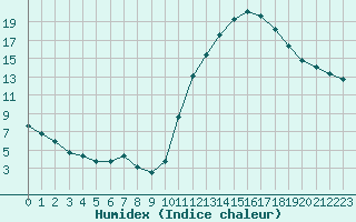 Courbe de l'humidex pour Avila - La Colilla (Esp)