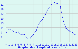 Courbe de tempratures pour Saint-Auban (04)