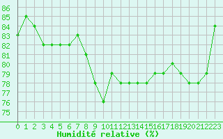 Courbe de l'humidit relative pour Brigueuil (16)