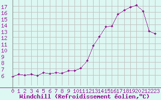Courbe du refroidissement olien pour Angoulme - Brie Champniers (16)