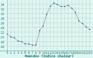 Courbe de l'humidex pour Pinsot (38)