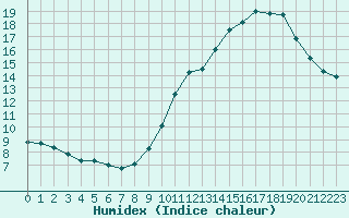 Courbe de l'humidex pour Paris - Montsouris (75)