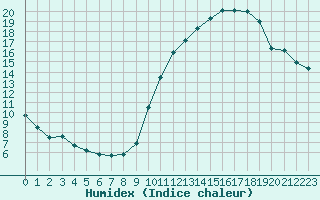 Courbe de l'humidex pour Toulouse-Blagnac (31)