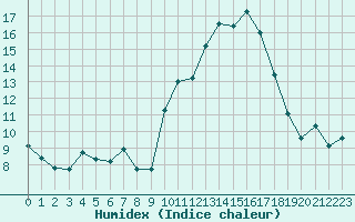 Courbe de l'humidex pour Biarritz (64)