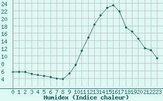 Courbe de l'humidex pour Auxerre-Perrigny (89)
