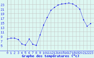 Courbe de tempratures pour Saint-Girons (09)