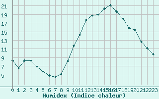 Courbe de l'humidex pour Formigures (66)