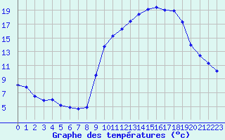 Courbe de tempratures pour Pinsot (38)