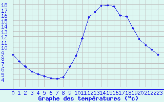 Courbe de tempratures pour Lans-en-Vercors (38)