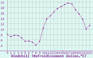 Courbe du refroidissement olien pour Ble / Mulhouse (68)