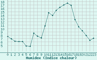 Courbe de l'humidex pour Saint-Girons (09)