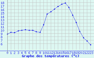 Courbe de tempratures pour Aniane (34)