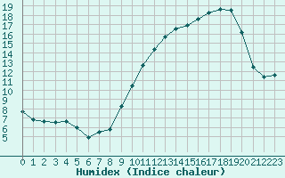 Courbe de l'humidex pour Woluwe-Saint-Pierre (Be)