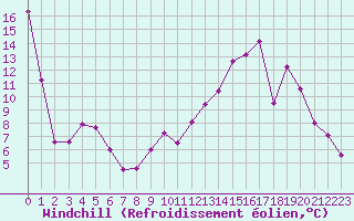 Courbe du refroidissement olien pour Brive-Laroche (19)