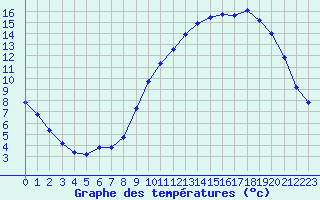 Courbe de tempratures pour Hestrud (59)