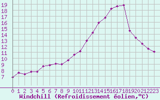 Courbe du refroidissement olien pour Lamballe (22)