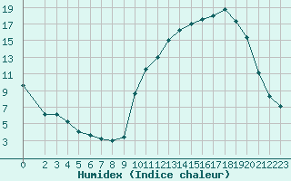 Courbe de l'humidex pour Saclas (91)