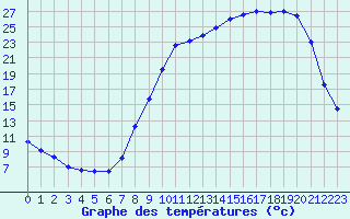 Courbe de tempratures pour Charleville-Mzires (08)