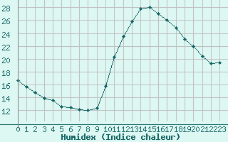 Courbe de l'humidex pour Gurande (44)