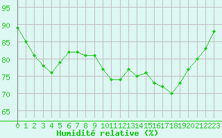 Courbe de l'humidit relative pour Gurande (44)