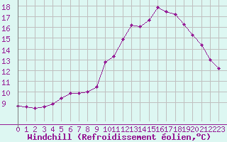 Courbe du refroidissement olien pour Blois (41)