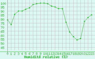 Courbe de l'humidit relative pour Saint-Yrieix-le-Djalat (19)