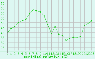 Courbe de l'humidit relative pour Douzens (11)