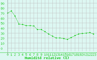 Courbe de l'humidit relative pour Leucate (11)