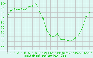 Courbe de l'humidit relative pour Croisette (62)